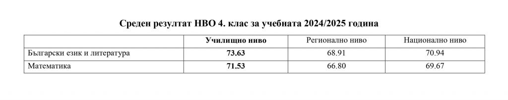 Резултати над средните на НВО 4. клас за учебната 2024/2025 година - НУ Станислав Доспевски - Самоков